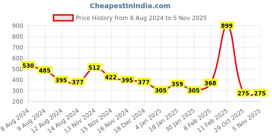 myntra.com NUSYL Boys Graphic Printed Round Neck T-shirt nusyl Price History Graph from 8 Aug 2024 to 29 Oct 2025