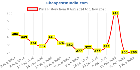 myntra.com NUSYL Boys Graphic Printed Round Neck T-shirt nusyl Price History Graph from 8 Aug 2024 to 29 Oct 2025
