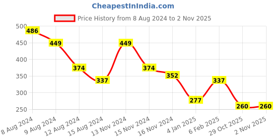 myntra.com NUSYL Boys Graphic Printed Round Neck T-shirt nusyl Price History Graph from 8 Aug 2024 to 29 Oct 2025
