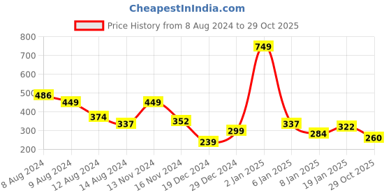 myntra.com NUSYL Boys Graphic Printed Round Neck T-shirt nusyl Price History Graph from 8 Aug 2024 to 29 Oct 2025