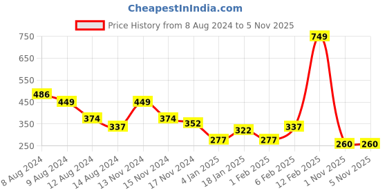 myntra.com NUSYL Boys Graphic Printed Round Neck T-shirt nusyl Price History Graph from 8 Aug 2024 to 1 Nov 2025