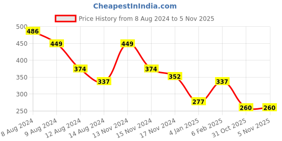 myntra.com NUSYL Boys Graphic Printed Round Neck T-shirt nusyl Price History Graph from 8 Aug 2024 to 4 Nov 2025