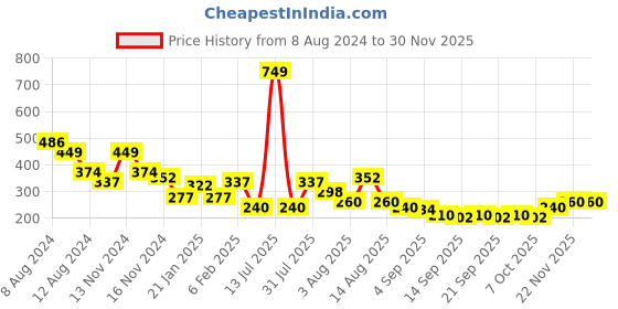 myntra.com NUSYL Boys Graphic Printed Round Neck T-shirt nusyl Price History Graph from 8 Aug 2024 to 29 Nov 2025