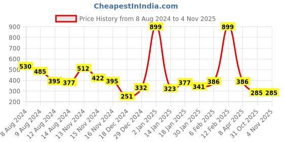 myntra.com NUSYL Boys Graphic Printed Round Neck T-shirt nusyl Price History Graph from 8 Aug 2024 to 2 Nov 2025