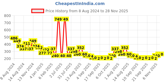 myntra.com NUSYL Boys Graphic Printed Round Neck T-shirt nusyl Price History Graph from 8 Aug 2024 to 28 Nov 2025