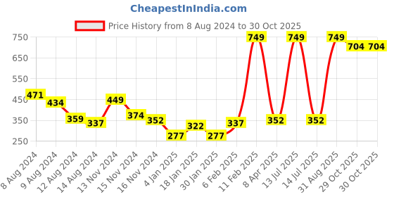 myntra.com NUSYL Boys Graphic Printed Round Neck T-shirt nusyl Price History Graph from 8 Aug 2024 to 30 Oct 2025