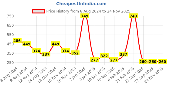 myntra.com NUSYL Boys Graphic Printed Round Neck T-shirt nusyl Price History Graph from 8 Aug 2024 to 24 Nov 2025