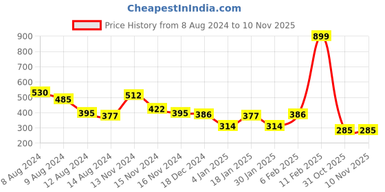 myntra.com NUSYL Boys Graphic Printed Round Neck T-shirt nusyl Price History Graph from 8 Aug 2024 to 7 Nov 2025
