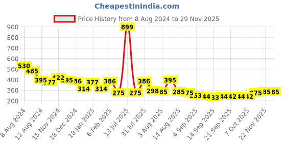 myntra.com NUSYL Boys Graphic Printed Round Neck T-shirt nusyl Price History Graph from 8 Aug 2024 to 28 Nov 2025