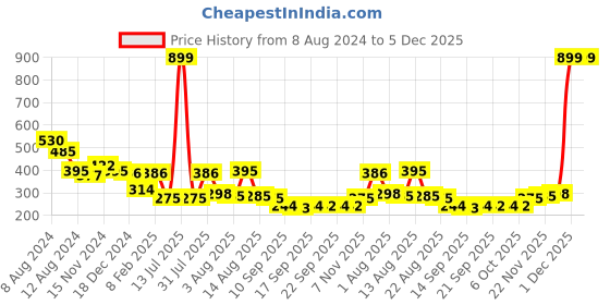 myntra.com NUSYL Boys Graphic Printed Round Neck T-shirt nusyl Price History Graph from 8 Aug 2024 to 5 Dec 2025