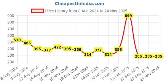 myntra.com NUSYL Boys Graphic Printed Round Neck T-shirt nusyl Price History Graph from 8 Aug 2024 to 23 Nov 2025