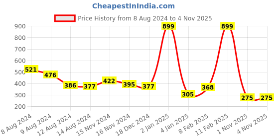 myntra.com NUSYL Boys Graphic Printed Round Neck T-shirt nusyl Price History Graph from 8 Aug 2024 to 4 Nov 2025