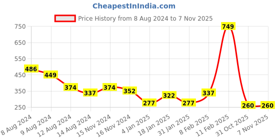 myntra.com NUSYL Boys Graphic Printed Round Neck T-shirt nusyl Price History Graph from 8 Aug 2024 to 6 Nov 2025