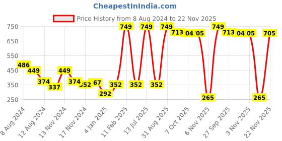 myntra.com NUSYL Boys Graphic Printed Round Neck T-shirt nusyl Price History Graph from 8 Aug 2024 to 22 Nov 2025