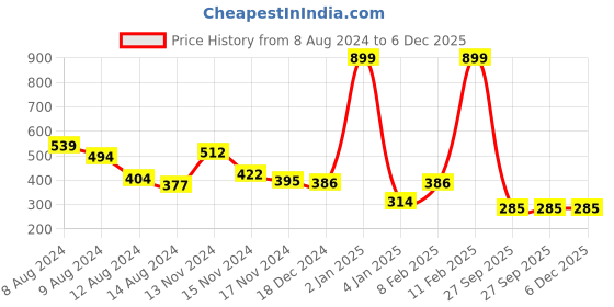 myntra.com NUSYL Boys Graphic Printed Round Neck T-shirt nusyl Price History Graph from 8 Aug 2024 to 5 Dec 2025