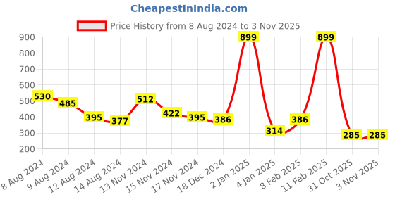 myntra.com NUSYL Boys Graphic Printed Round Neck T-shirt nusyl Price History Graph from 8 Aug 2024 to 3 Nov 2025