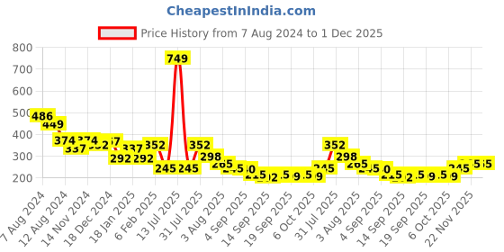 myntra.com NUSYL Boys Graphic Printed Round Neck T-shirt nusyl Price History Graph from 7 Aug 2024 to 30 Nov 2025