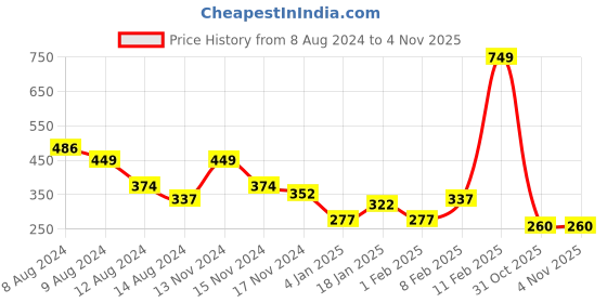 myntra.com NUSYL Boys Graphic Printed Round Neck T-shirt nusyl Price History Graph from 8 Aug 2024 to 3 Nov 2025