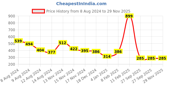myntra.com NUSYL Boys Graphic Printed Round Neck T-shirt nusyl Price History Graph from 8 Aug 2024 to 29 Nov 2025