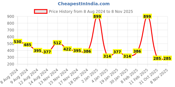 myntra.com NUSYL Boys Graphic Printed Round Neck T-shirt nusyl Price History Graph from 8 Aug 2024 to 6 Nov 2025
