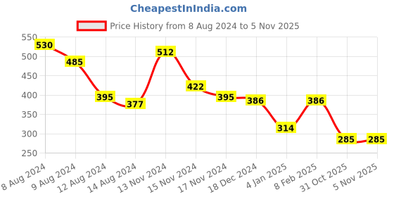 myntra.com NUSYL Boys Graphic Printed Round Neck T-shirt nusyl Price History Graph from 8 Aug 2024 to 3 Nov 2025