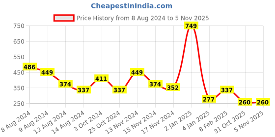 myntra.com NUSYL Boys Graphic Printed Round Neck T-shirt nusyl Price History Graph from 8 Aug 2024 to 3 Nov 2025