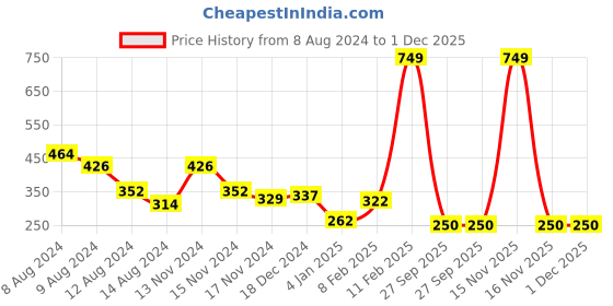 myntra.com NUSYL Boys Graphic Printed Round Neck T-shirt nusyl Price History Graph from 8 Aug 2024 to 1 Dec 2025
