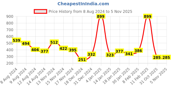 myntra.com NUSYL Boys Graphic Printed Round Neck T-shirt nusyl Price History Graph from 8 Aug 2024 to 3 Nov 2025