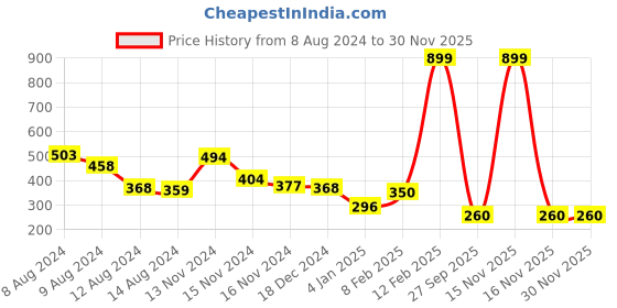 myntra.com NUSYL Boys Graphic Printed Round Neck T-shirt nusyl Price History Graph from 8 Aug 2024 to 28 Nov 2025