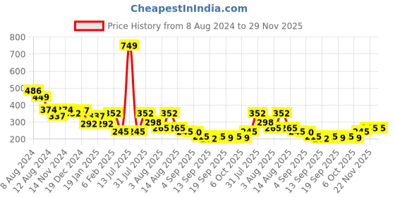 myntra.com NUSYL Boys Graphic Printed Round Neck T-shirt nusyl Price History Graph from 8 Aug 2024 to 29 Nov 2025