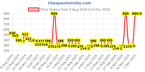 myntra.com NUSYL Boys Graphic Printed Round Neck T-shirt nusyl Price History Graph from 8 Aug 2024 to 5 Dec 2025