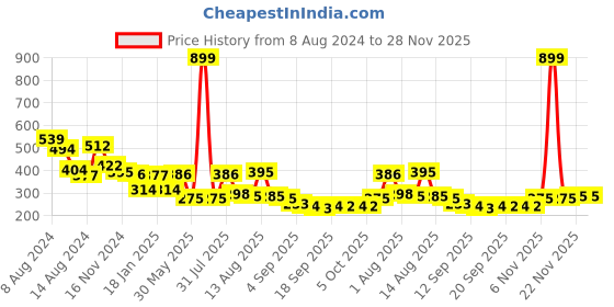 myntra.com NUSYL Boys Graphic Printed Round Neck T-shirt nusyl Price History Graph from 8 Aug 2024 to 28 Nov 2025
