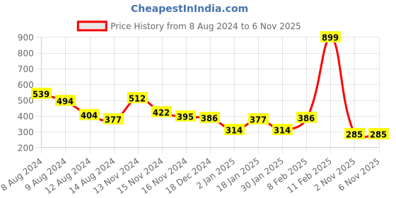 myntra.com NUSYL Boys Graphic Printed Round Neck T-shirt nusyl Price History Graph from 8 Aug 2024 to 5 Nov 2025