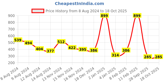 myntra.com NUSYL Boys Graphic Printed Round Neck T-shirt nusyl Price History Graph from 8 Aug 2024 to 18 Oct 2025