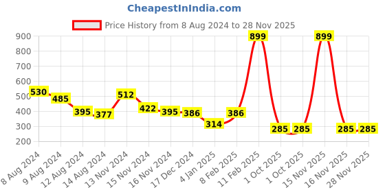 myntra.com NUSYL Boys Graphic Printed Round Neck T-shirt nusyl Price History Graph from 8 Aug 2024 to 28 Nov 2025