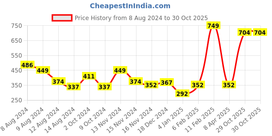 myntra.com NUSYL Boys Graphic Printed Round Neck T-shirt nusyl Price History Graph from 8 Aug 2024 to 30 Oct 2025
