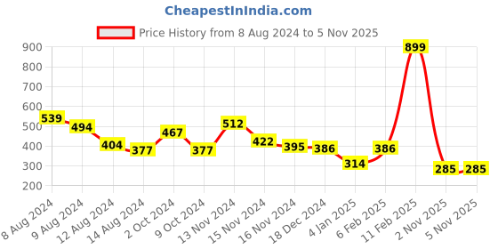 myntra.com NUSYL Boys Graphic Printed Round Neck T-shirt nusyl Price History Graph from 8 Aug 2024 to 3 Nov 2025
