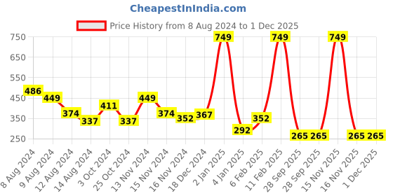 myntra.com NUSYL Boys Graphic Printed Round Neck T-shirt nusyl Price History Graph from 8 Aug 2024 to 1 Dec 2025