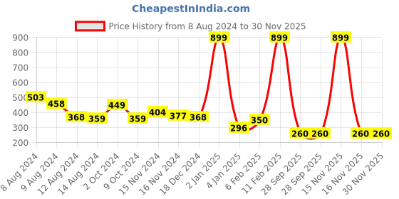 myntra.com NUSYL Boys Graphic Printed Round Neck T-shirt nusyl Price History Graph from 8 Aug 2024 to 30 Nov 2025