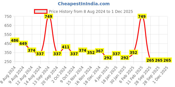 myntra.com NUSYL Boys Graphic Printed Round Neck T-shirt nusyl Price History Graph from 8 Aug 2024 to 30 Nov 2025