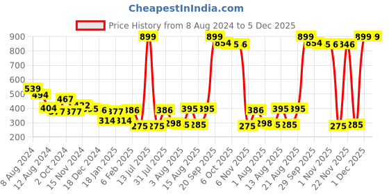 myntra.com NUSYL Boys Graphic Printed Round Neck T-shirt nusyl Price History Graph from 8 Aug 2024 to 5 Dec 2025