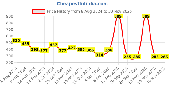 myntra.com NUSYL Boys Graphic Printed Round Neck T-shirt nusyl Price History Graph from 8 Aug 2024 to 30 Nov 2025