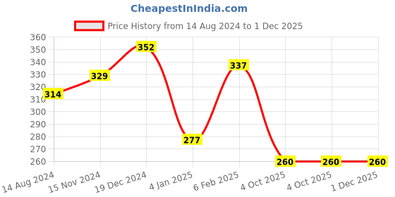 myntra.com NUSYL Boys Graphic Printed Round Neck T-shirt nusyl Price History Graph from 14 Aug 2024 to 1 Dec 2025