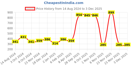 myntra.com NUSYL Boys Graphic Printed Round Neck T-shirt nusyl Price History Graph from 14 Aug 2024 to 2 Dec 2025