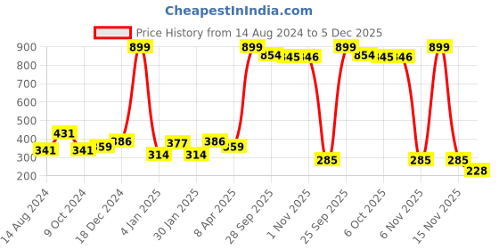 myntra.com NUSYL Boys Graphic Printed Round Neck T-shirt nusyl Price History Graph from 14 Aug 2024 to 5 Dec 2025