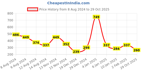 myntra.com NUSYL Boys Graphic Printed Round Neck T-shirt nusyl Price History Graph from 8 Aug 2024 to 29 Oct 2025