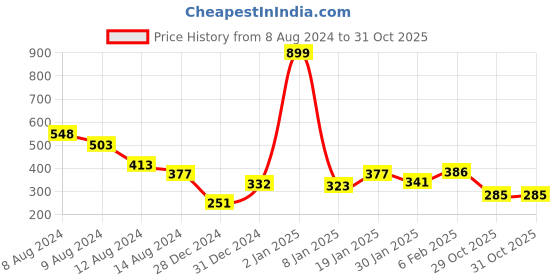 myntra.com NUSYL Boys Graphic Printed Round Neck T-shirt nusyl Price History Graph from 8 Aug 2024 to 31 Oct 2025