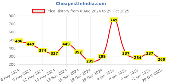 myntra.com NUSYL Boys Graphic Printed  Round Neck T-shirt nusyl Price History Graph from 8 Aug 2024 to 29 Oct 2025
