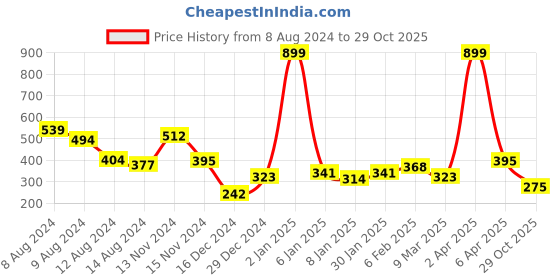 myntra.com NUSYL Boys Graphic Printed Round Neck T-shirt nusyl Price History Graph from 8 Aug 2024 to 29 Oct 2025