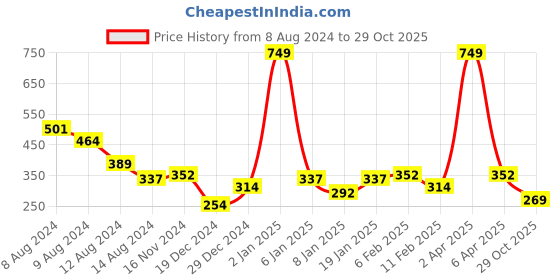 myntra.com NUSYL Boys Graphic Printed Round Neck T-shirt nusyl Price History Graph from 8 Aug 2024 to 29 Oct 2025